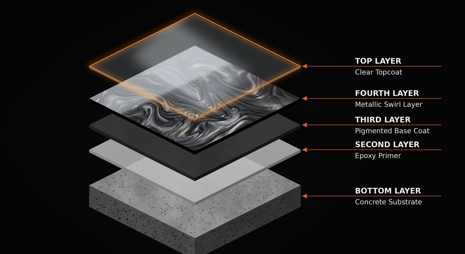 Decorative metallic epoxy flooring system layers by POLYZEN